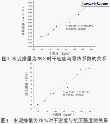 水泥摻量百分78時干密度與導熱系數、抗壓強度的關系