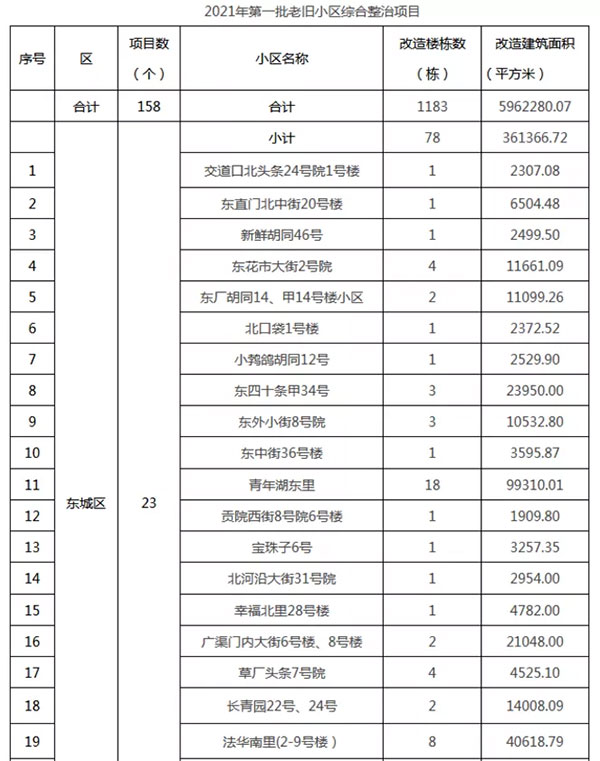 重磅：北京老舊小區(qū)納入首批改造名單，建筑涂料用量將激增！