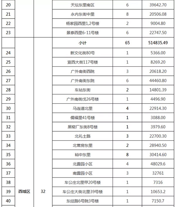 重磅：北京老舊小區(qū)納入首批改造名單，建筑涂料用量將激增！