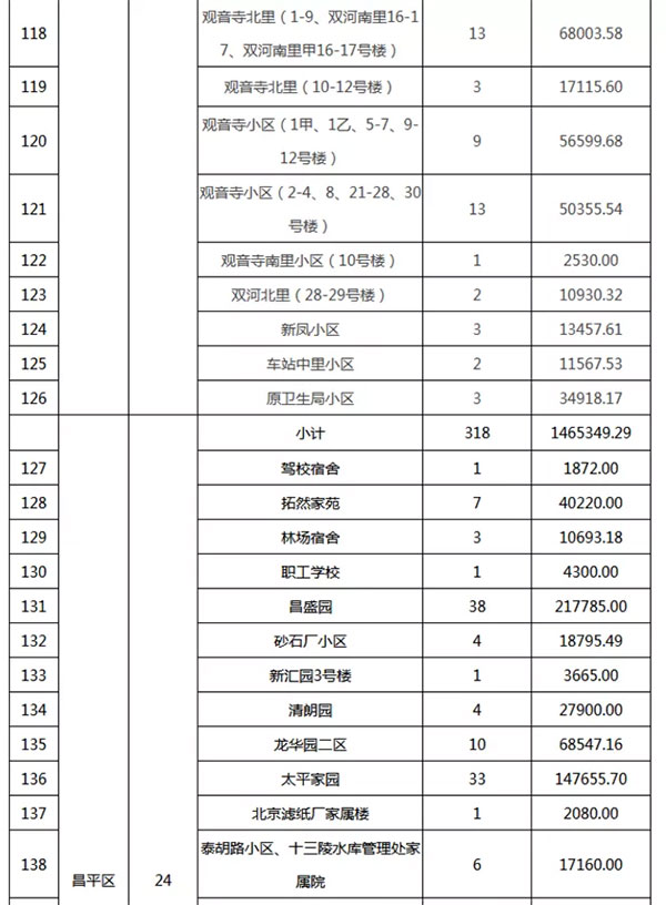 重磅：北京老舊小區(qū)納入首批改造名單，建筑涂料用量將激增！