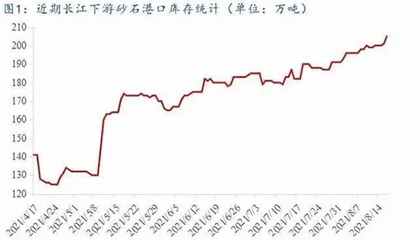 聚焦！砂石庫(kù)存增幅超6成，上漲難度較大！