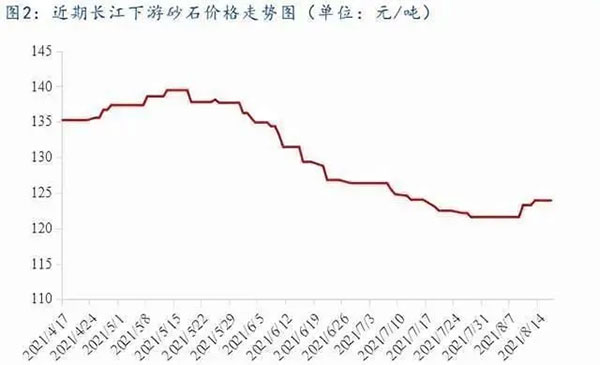 聚焦！砂石庫(kù)存增幅超6成，上漲難度較大！