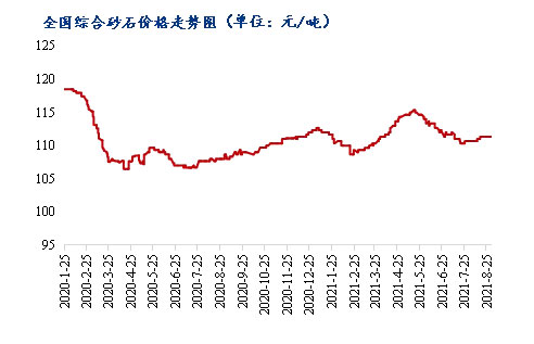 8月砂石價(jià)格同比上漲3.1%，金九銀十旺季來臨，砂石行情利好上揚(yáng)