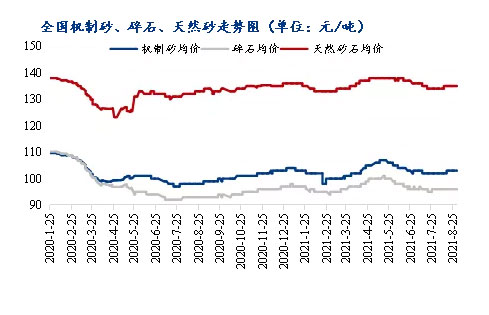 8月砂石價(jià)格同比上漲3.1%，金九銀十旺季來臨，砂石行情利好上揚(yáng)