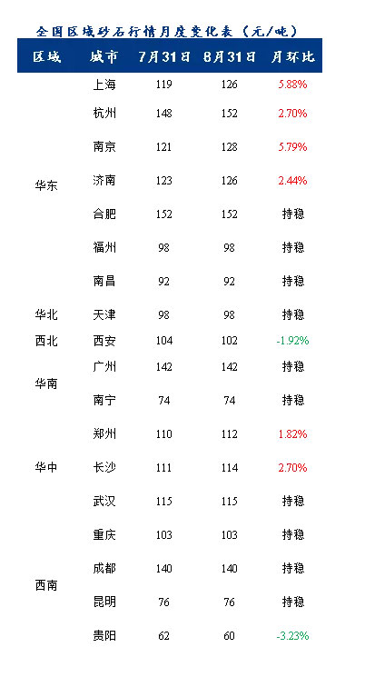 8月砂石價(jià)格同比上漲3.1%，金九銀十旺季來臨，砂石行情利好上揚(yáng)