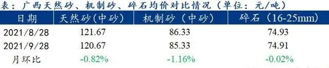 廣西受眾多因素影響，砂石價(jià)格小幅震蕩！四季度砂石行情展望