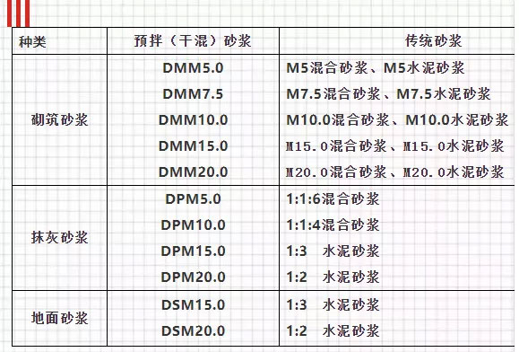 關(guān)于預(yù)拌砂漿，你想知道的知識都在這里！