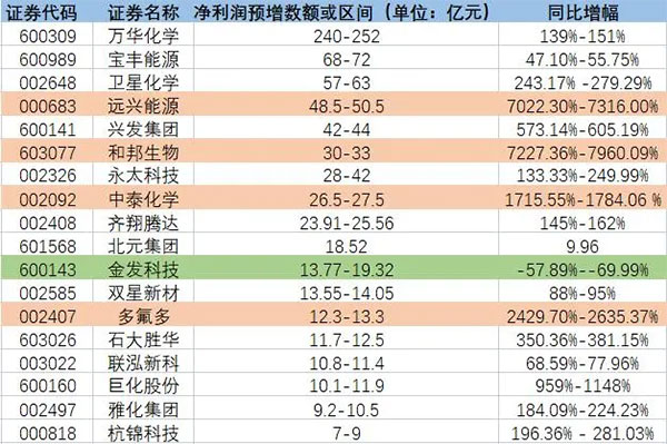 增長超7200%！原料暴漲致多家化工龍頭預(yù)增！