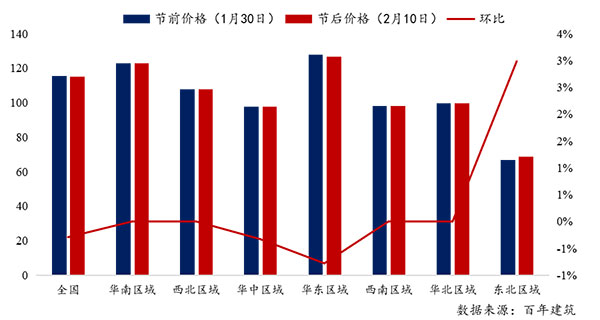 節(jié)后全國砂石礦山復工率33％，砂石價格環(huán)比下降0.29％