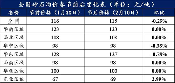 節(jié)后全國砂石礦山復工率33％，砂石價格環(huán)比下降0.29％