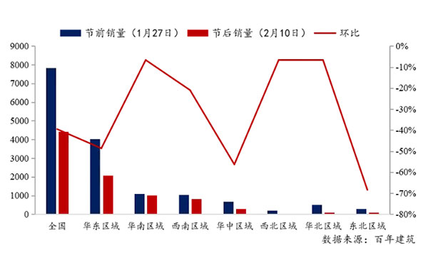 節(jié)后全國砂石礦山復工率33％，砂石價格環(huán)比下降0.29％
