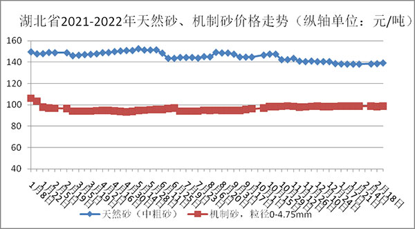 權(quán)威發(fā)布！湖北省2月砂石骨料、水泥、混凝土價(jià)格整體回落！