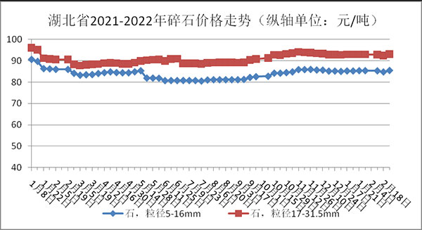 權(quán)威發(fā)布！湖北省2月砂石骨料、水泥、混凝土價(jià)格整體回落！