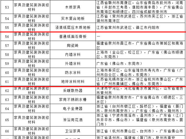 內(nèi)外墻涂料、普通紙面石膏板、保溫材料等多種建筑裝飾材料被列入全國重點(diǎn)工業(yè)產(chǎn)品質(zhì)量監(jiān)督目錄
