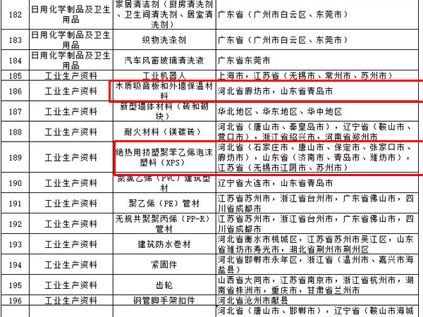 內(nèi)外墻涂料、普通紙面石膏板、保溫材料等多種建筑裝飾材料被列入全國重點(diǎn)工業(yè)產(chǎn)品質(zhì)量監(jiān)督目錄