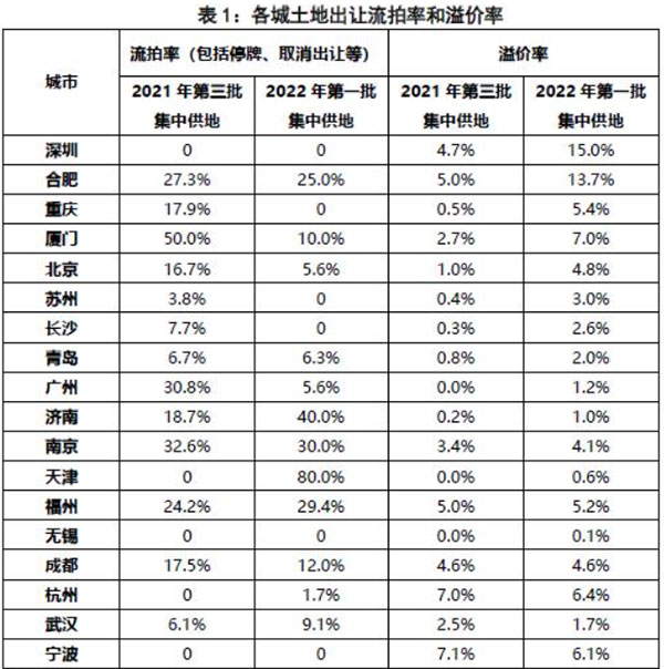 第二批集中供地開啟，合肥混凝土、砂漿需求或有提升