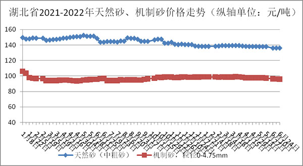 天然砂、機(jī)制砂價(jià)格走勢(shì)圖
