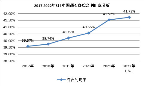 我國(guó)磷石膏行業(yè)利用量達(dá)到3118.82萬噸，在高端新材料領(lǐng)域成為“熱點(diǎn)”！