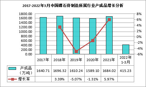 我國(guó)磷石膏行業(yè)利用量達(dá)到3118.82萬噸，在高端新材料領(lǐng)域成為“熱點(diǎn)”！