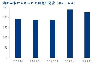 疫情＋高溫，湖北砂石行情走勢又將如何？