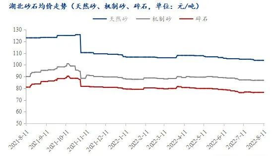 疫情＋高溫，湖北砂石行情走勢又將如何？