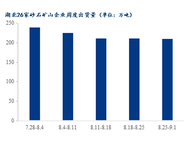 高溫退場，湖北砂石需求是否能有回升