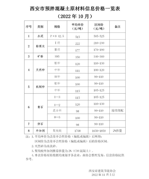 天然砂120元/噸，機(jī)制砂115元/噸，混凝土漲價(jià)心態(tài)漸濃！